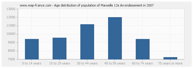 Age distribution of population of Marseille 12e Arrondissement in 2007
